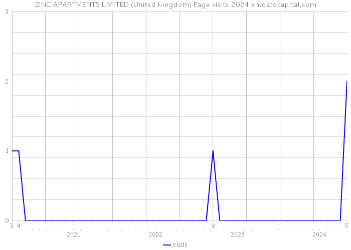ZINC APARTMENTS LIMITED (United Kingdom) Page visits 2024 