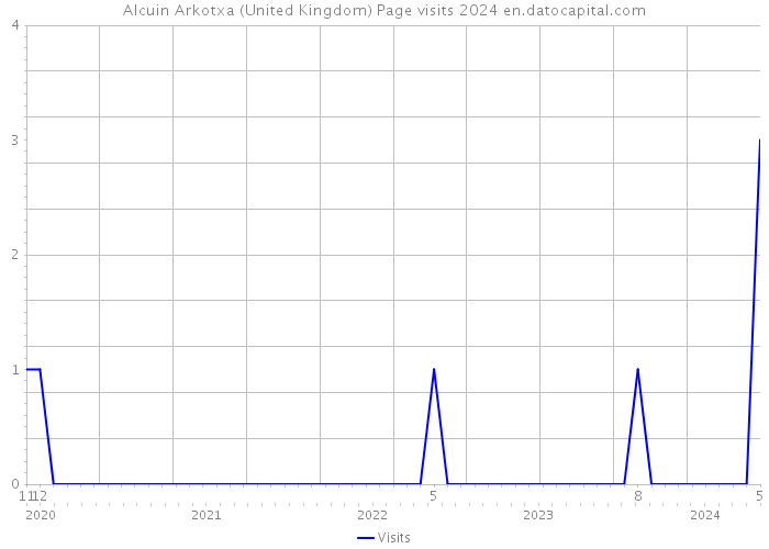 Alcuin Arkotxa (United Kingdom) Page visits 2024 
