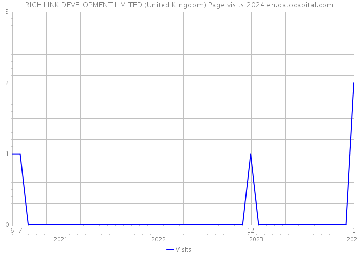 RICH LINK DEVELOPMENT LIMITED (United Kingdom) Page visits 2024 