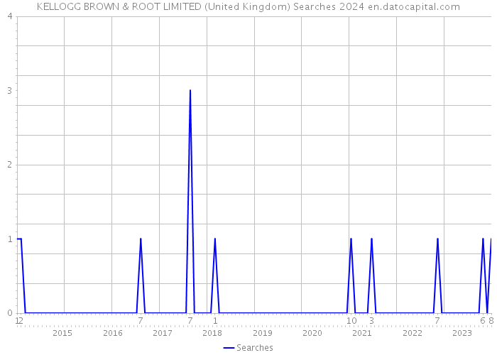 KELLOGG BROWN & ROOT LIMITED (United Kingdom) Searches 2024 