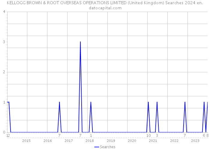 KELLOGG BROWN & ROOT OVERSEAS OPERATIONS LIMITED (United Kingdom) Searches 2024 