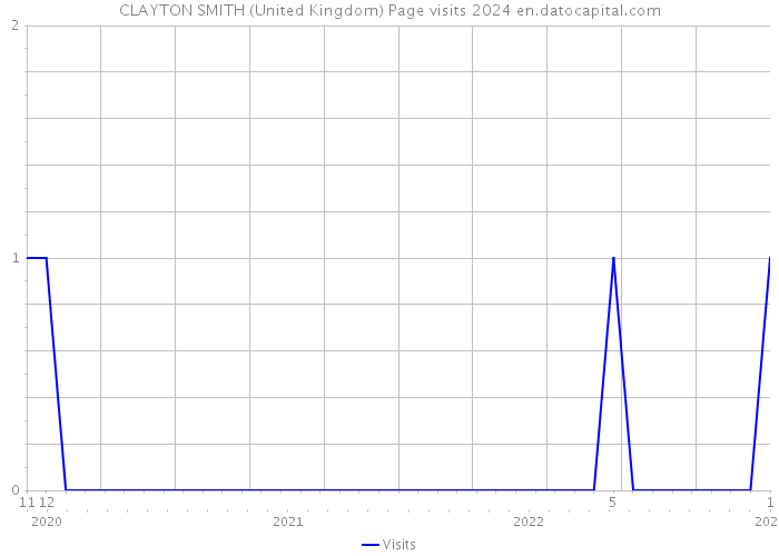 CLAYTON SMITH (United Kingdom) Page visits 2024 