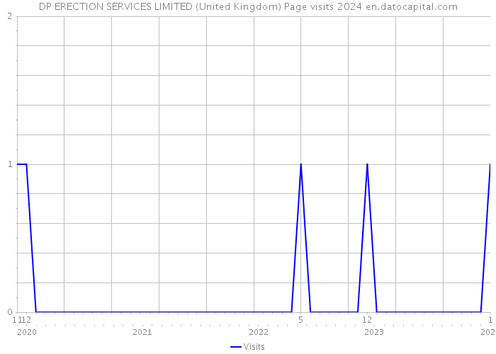 DP ERECTION SERVICES LIMITED (United Kingdom) Page visits 2024 