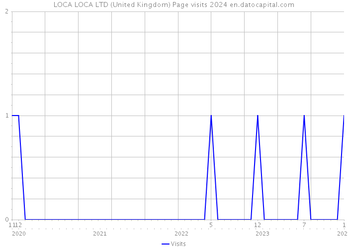 LOCA LOCA LTD (United Kingdom) Page visits 2024 
