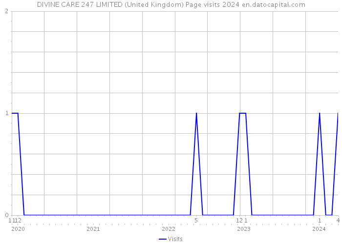 DIVINE CARE 247 LIMITED (United Kingdom) Page visits 2024 