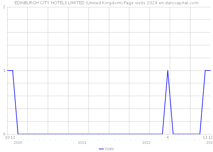 EDINBURGH CITY HOTELS LIMITED (United Kingdom) Page visits 2024 