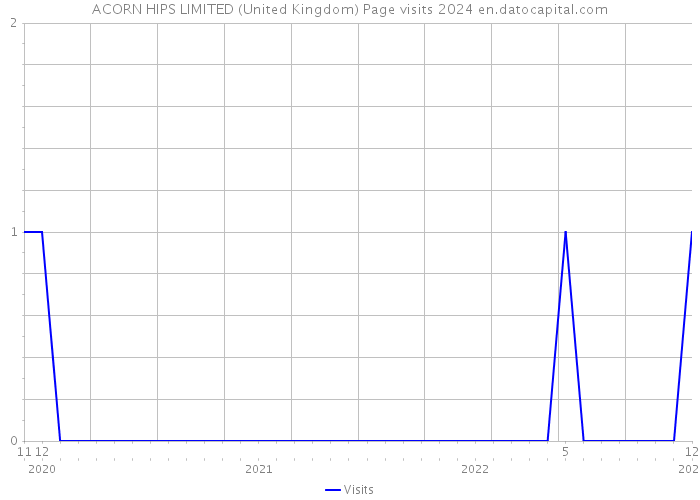 ACORN HIPS LIMITED (United Kingdom) Page visits 2024 