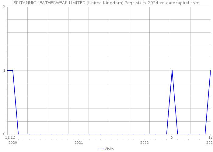 BRITANNIC LEATHERWEAR LIMITED (United Kingdom) Page visits 2024 