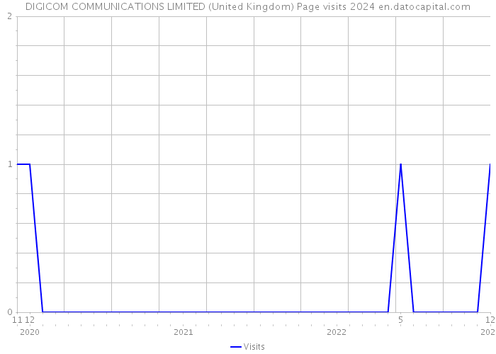 DIGICOM COMMUNICATIONS LIMITED (United Kingdom) Page visits 2024 