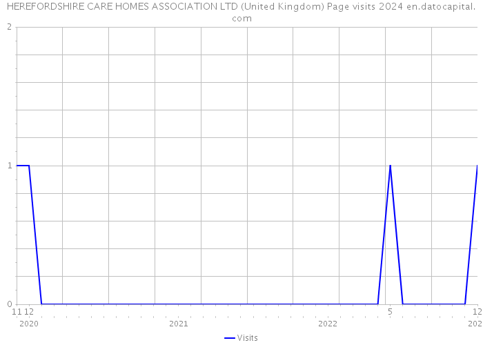 HEREFORDSHIRE CARE HOMES ASSOCIATION LTD (United Kingdom) Page visits 2024 