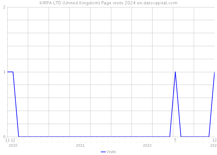 KIRPA LTD (United Kingdom) Page visits 2024 