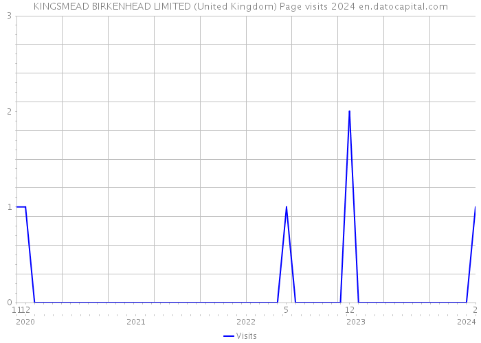 KINGSMEAD BIRKENHEAD LIMITED (United Kingdom) Page visits 2024 