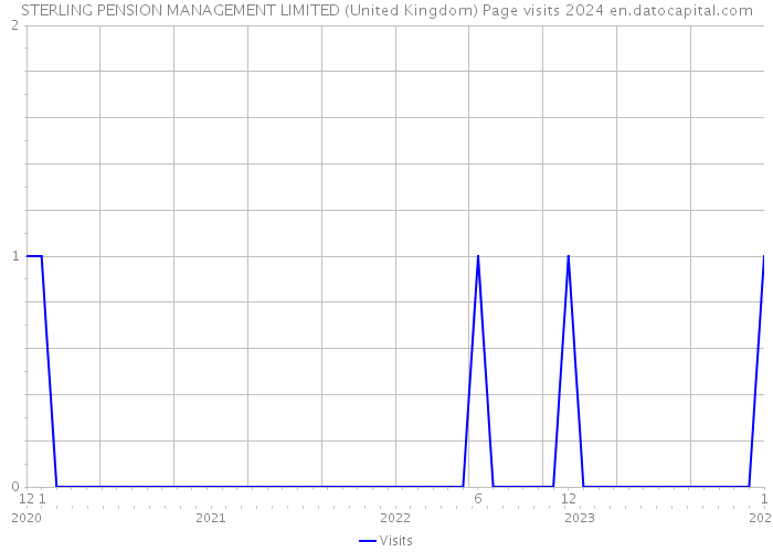 STERLING PENSION MANAGEMENT LIMITED (United Kingdom) Page visits 2024 