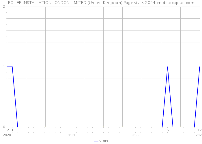 BOILER INSTALLATION LONDON LIMITED (United Kingdom) Page visits 2024 