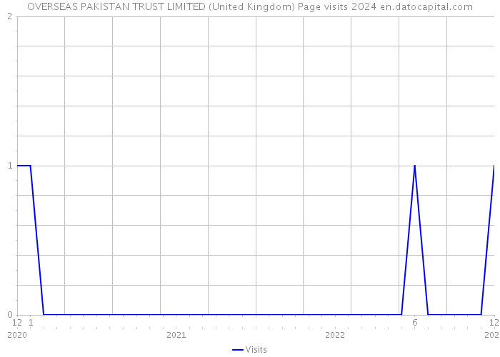 OVERSEAS PAKISTAN TRUST LIMITED (United Kingdom) Page visits 2024 