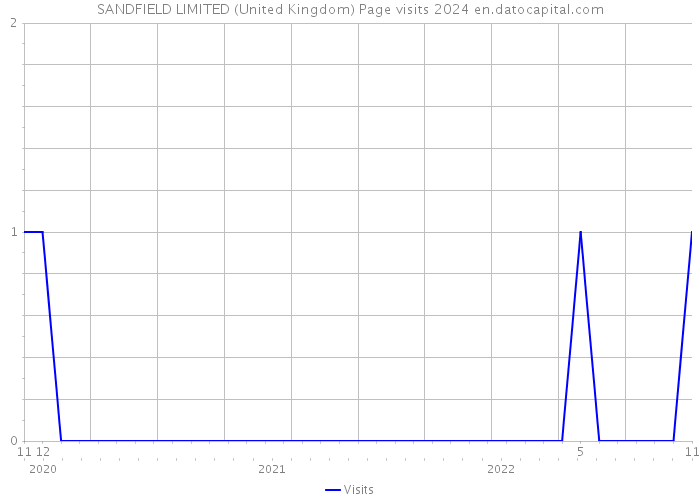 SANDFIELD LIMITED (United Kingdom) Page visits 2024 