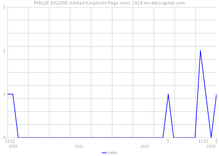 PHILLIP JUGGINS (United Kingdom) Page visits 2024 