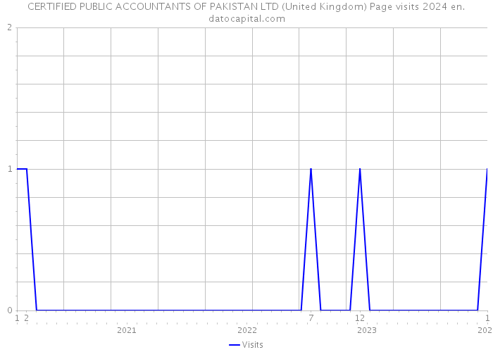 CERTIFIED PUBLIC ACCOUNTANTS OF PAKISTAN LTD (United Kingdom) Page visits 2024 