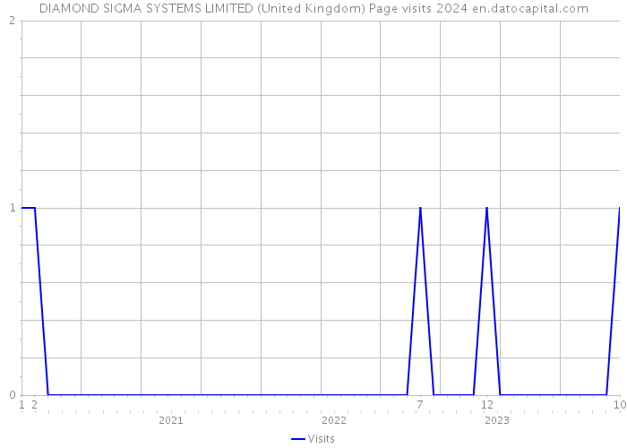 DIAMOND SIGMA SYSTEMS LIMITED (United Kingdom) Page visits 2024 