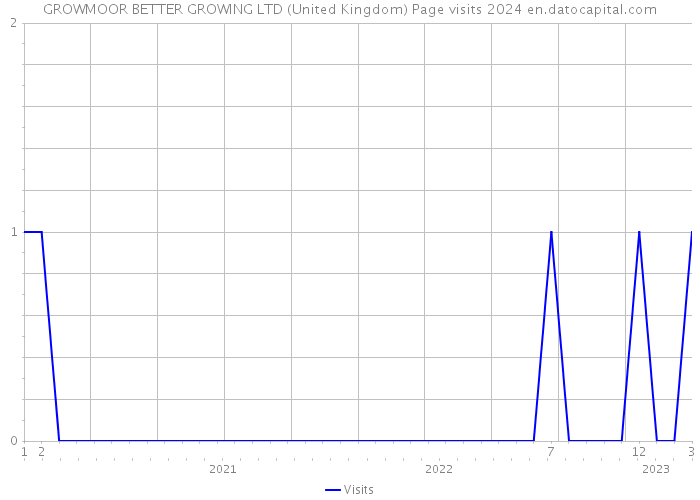 GROWMOOR BETTER GROWING LTD (United Kingdom) Page visits 2024 