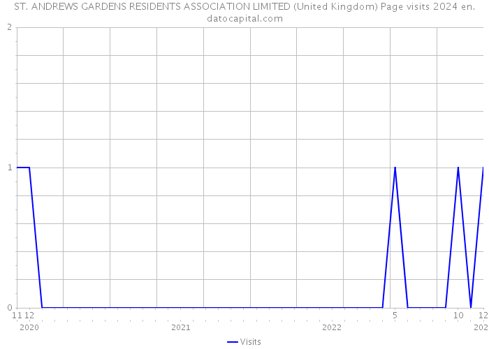ST. ANDREWS GARDENS RESIDENTS ASSOCIATION LIMITED (United Kingdom) Page visits 2024 