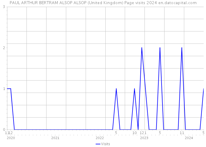 PAUL ARTHUR BERTRAM ALSOP ALSOP (United Kingdom) Page visits 2024 