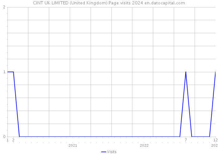 CINT UK LIMITED (United Kingdom) Page visits 2024 