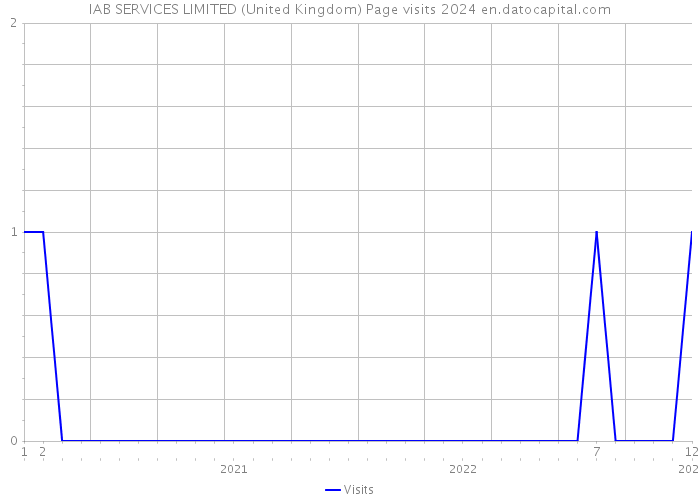 IAB SERVICES LIMITED (United Kingdom) Page visits 2024 