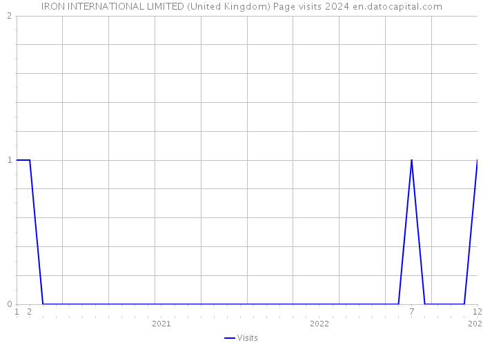 IRON INTERNATIONAL LIMITED (United Kingdom) Page visits 2024 