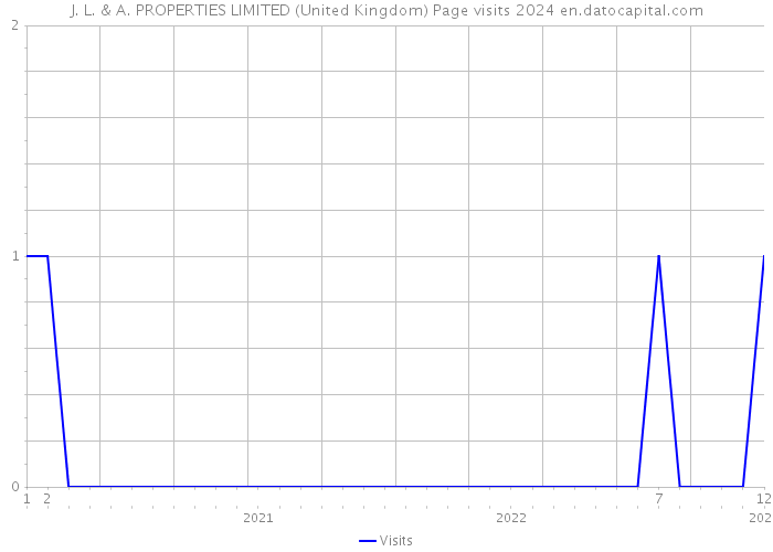 J. L. & A. PROPERTIES LIMITED (United Kingdom) Page visits 2024 