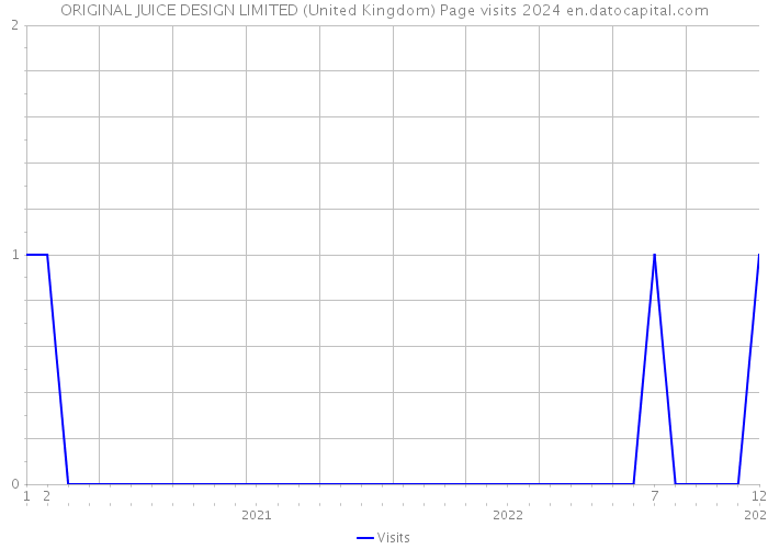 ORIGINAL JUICE DESIGN LIMITED (United Kingdom) Page visits 2024 