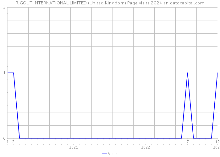 RIGOUT INTERNATIONAL LIMITED (United Kingdom) Page visits 2024 