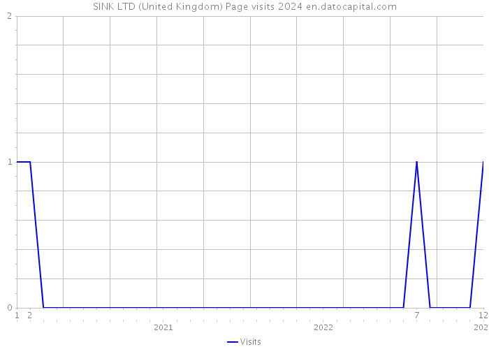 SINK LTD (United Kingdom) Page visits 2024 