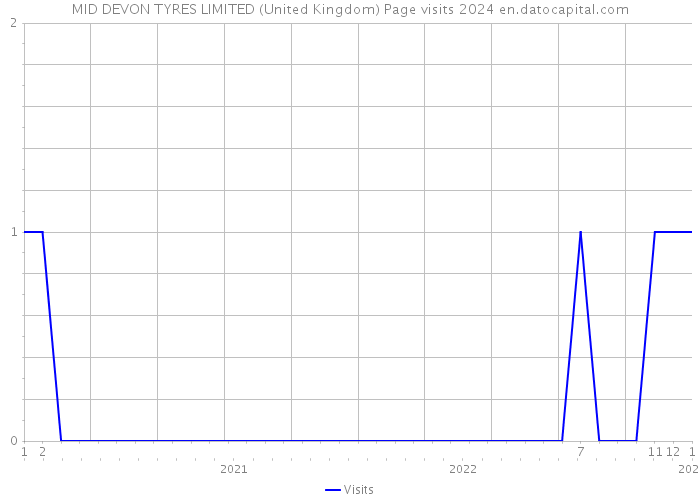 MID DEVON TYRES LIMITED (United Kingdom) Page visits 2024 