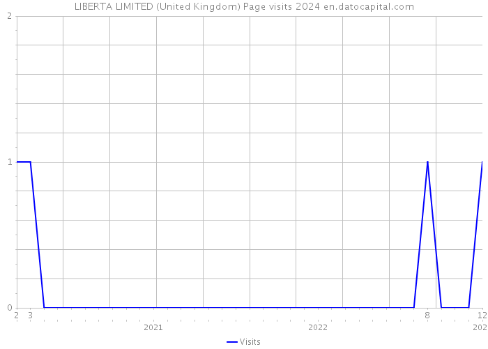 LIBERTA LIMITED (United Kingdom) Page visits 2024 
