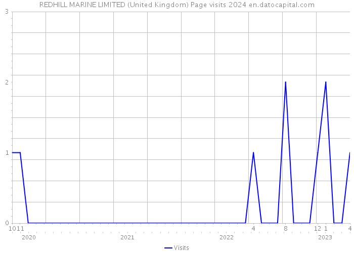 REDHILL MARINE LIMITED (United Kingdom) Page visits 2024 