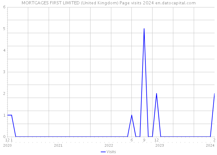MORTGAGES FIRST LIMITED (United Kingdom) Page visits 2024 
