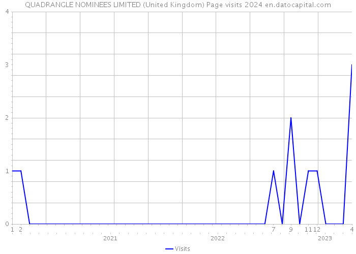 QUADRANGLE NOMINEES LIMITED (United Kingdom) Page visits 2024 
