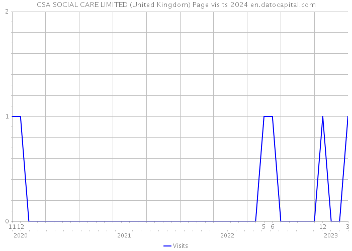 CSA SOCIAL CARE LIMITED (United Kingdom) Page visits 2024 