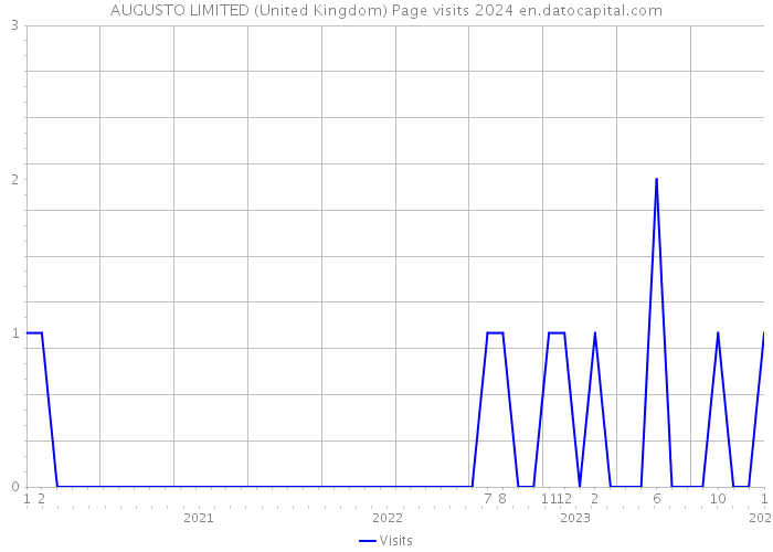AUGUSTO LIMITED (United Kingdom) Page visits 2024 