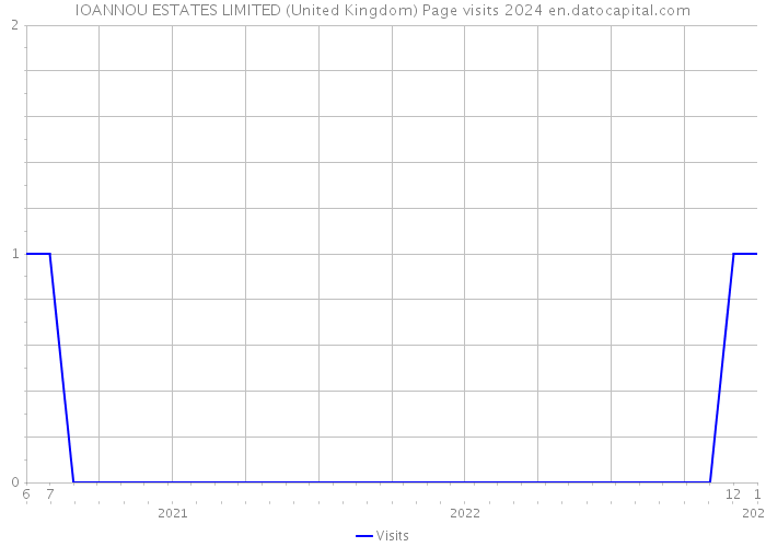 IOANNOU ESTATES LIMITED (United Kingdom) Page visits 2024 