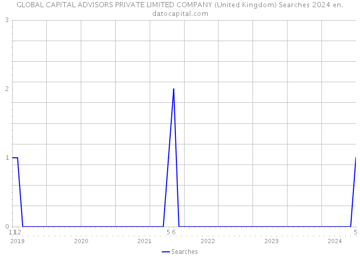 GLOBAL CAPITAL ADVISORS PRIVATE LIMITED COMPANY (United Kingdom) Searches 2024 
