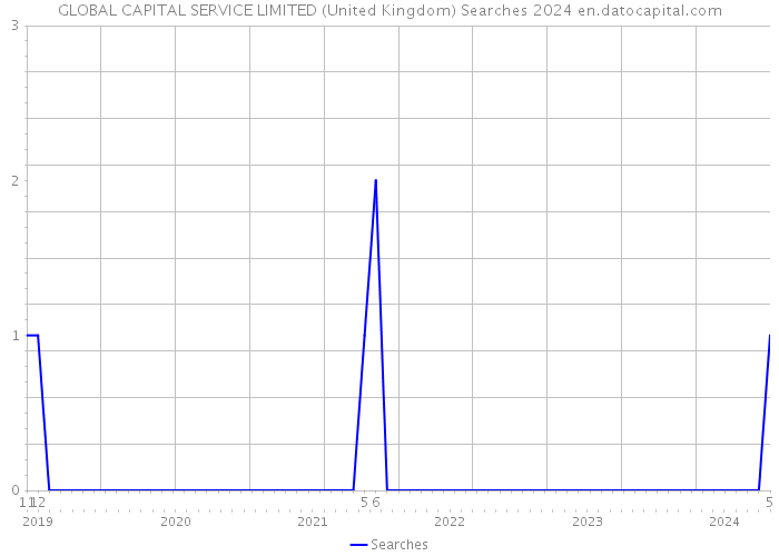 GLOBAL CAPITAL SERVICE LIMITED (United Kingdom) Searches 2024 