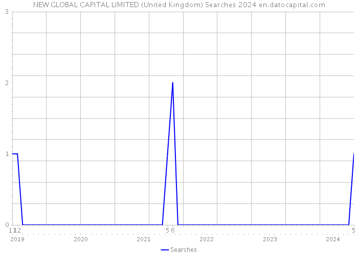 NEW GLOBAL CAPITAL LIMITED (United Kingdom) Searches 2024 