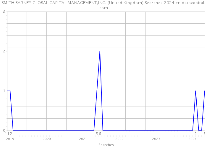 SMITH BARNEY GLOBAL CAPITAL MANAGEMENT,INC. (United Kingdom) Searches 2024 