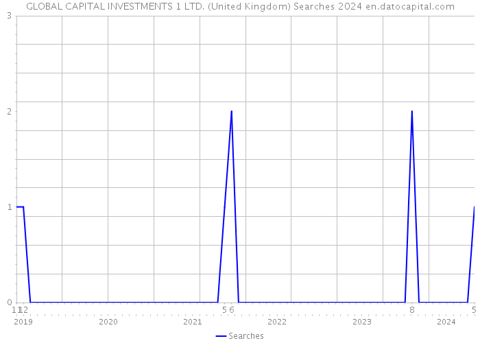 GLOBAL CAPITAL INVESTMENTS 1 LTD. (United Kingdom) Searches 2024 