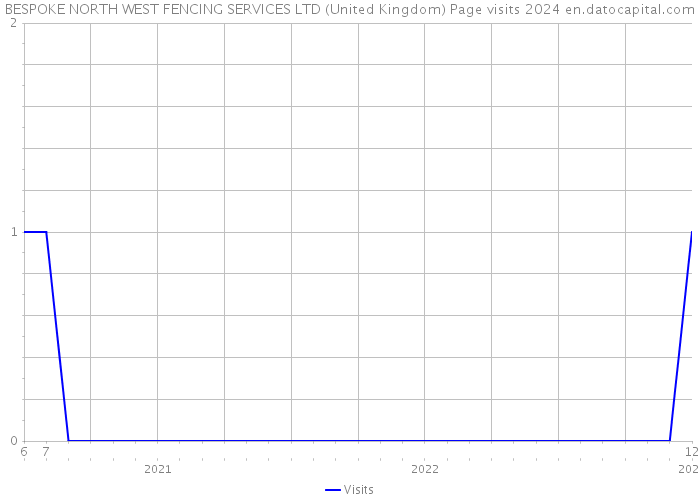 BESPOKE NORTH WEST FENCING SERVICES LTD (United Kingdom) Page visits 2024 