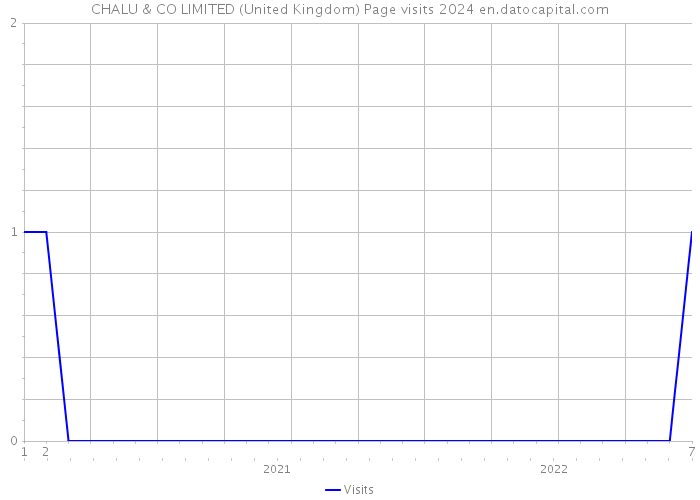 CHALU & CO LIMITED (United Kingdom) Page visits 2024 