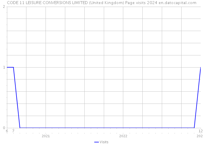 CODE 11 LEISURE CONVERSIONS LIMITED (United Kingdom) Page visits 2024 