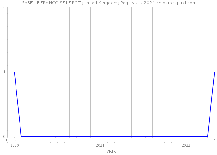 ISABELLE FRANCOISE LE BOT (United Kingdom) Page visits 2024 